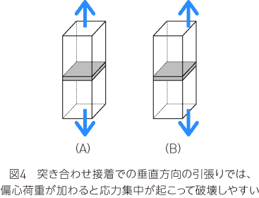 垂直方向の引張り力は避ける