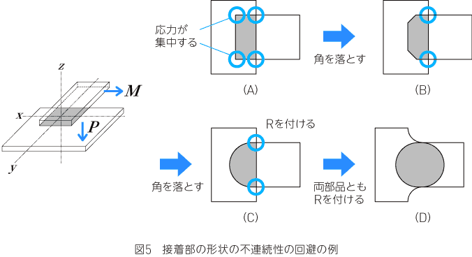 接着部の形状の不連続性の回避の例