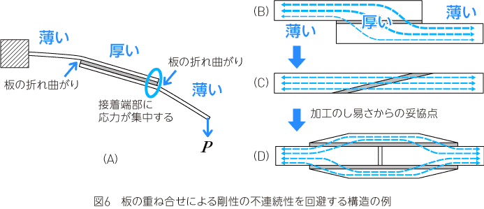 板の重ね合わせによる剛性の不連続性を回避する構造