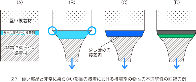 硬い部品と非常に柔らかい部品の接着剤の物性の不連続性の回避の例