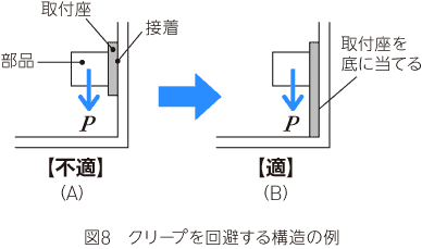 クリープを回避する構造