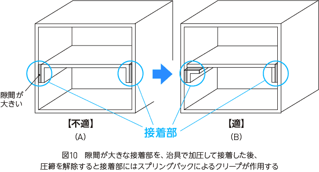 隙間の加圧接着によるクリープ