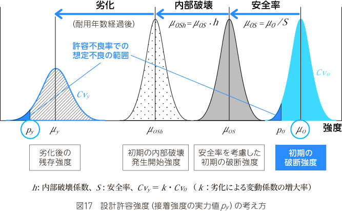 設計許容強度