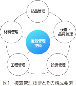 接着管理技術とその構成要素