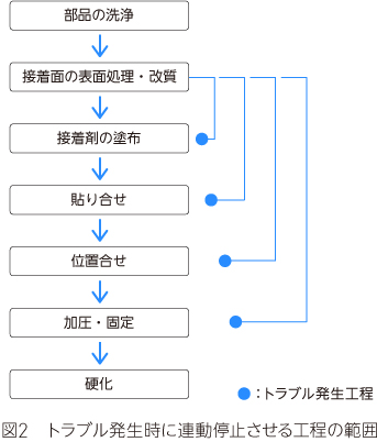 トラブル発生時に連動停止させる工程の範囲