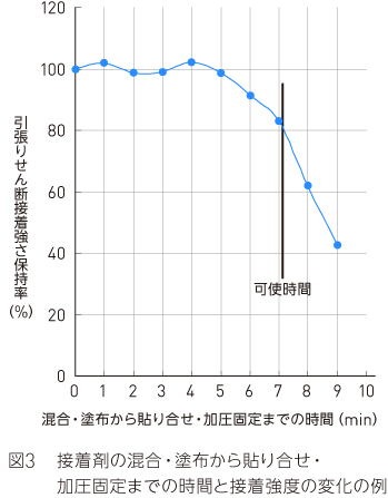 接着剤の混合・塗布から貼り合せ・加圧固定までの時間