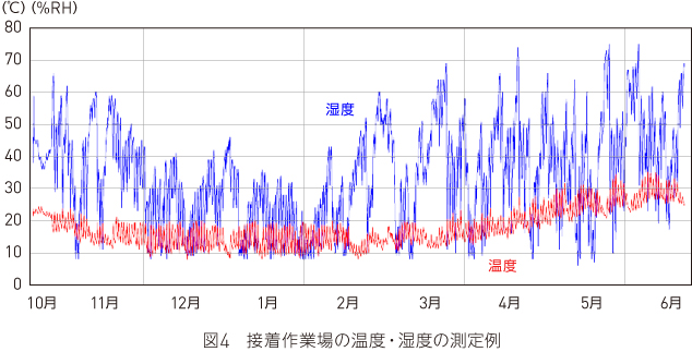 接地作業場の温度・湿度の測定例
