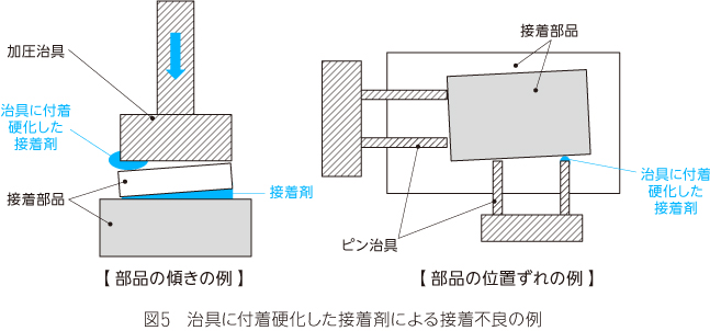 治具に付着硬化した接着剤による接地不良