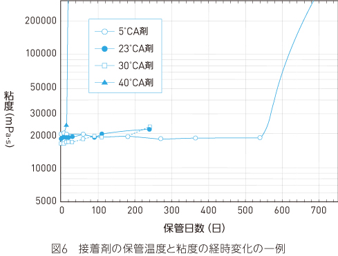 接着剤の保管温度と粘度の経時変化