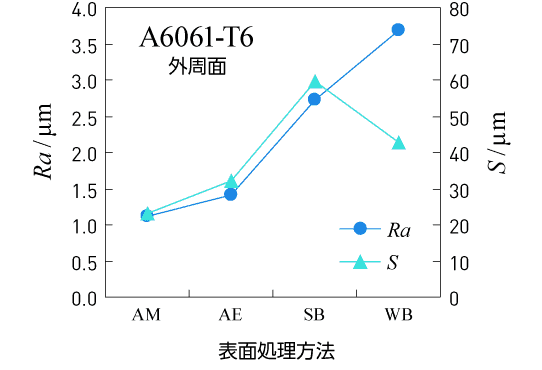 表面処理と表面粗さ性状の関係