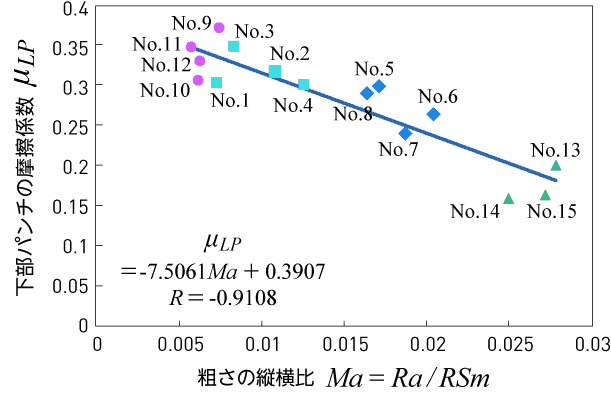 下部パンチの摩擦係数と粗さの縦横比との関係