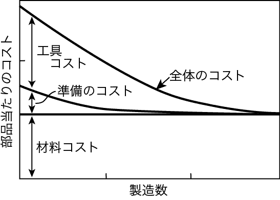 塑性加工と機械加工の比較