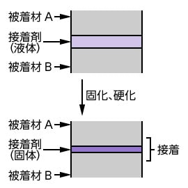 接着の模式図