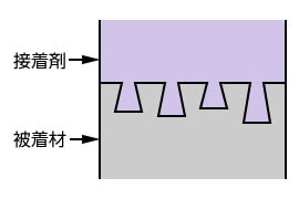 機械的結合の模式図