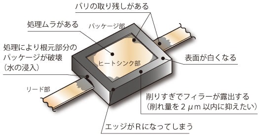 フラッシュバリ取りの問題点