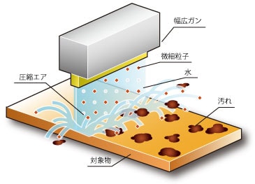 ウェットブラスト洗浄のイメージ