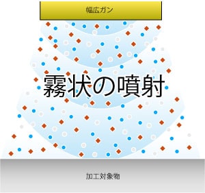 遊離砥粒加工によるソフトな処理により、パッケージへのダメージを抑えた処理