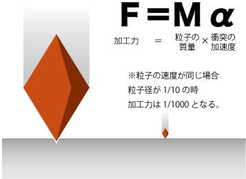微細粒子による低圧処理により、パッケージ表面に対してダメージを抑えた処理が可能