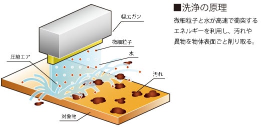 精密物理洗浄により、電極面のフラッシュバリを確実に除去できる。