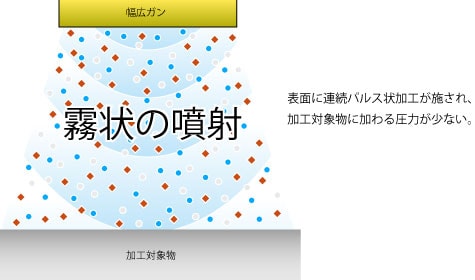 遊離砥粒加工によるソフトな処理により、パッケージへのダメージを抑えた処理が可能。