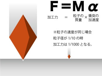 微細粒子による低圧処理により、パッケージ表面に対してダメージを抑えた処理が可能。