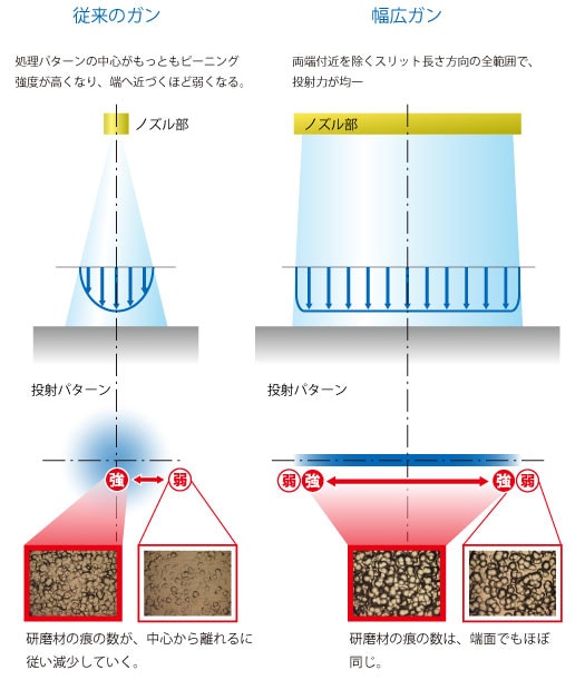 投射パターンの違い