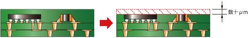 1.電子部品がプリント基板内に埋め込まれた部品内蔵基板表層の樹脂を削り、表面を露出させる