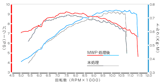 エンジン性能比較