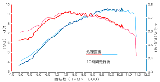 10時間走行後性能比較