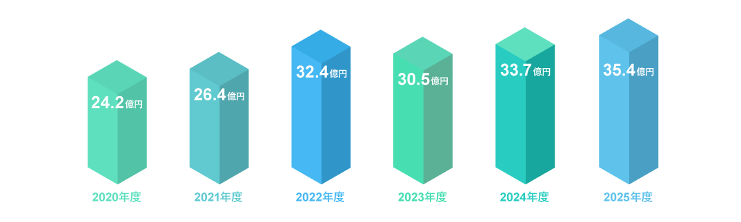 マコー株式会社　売上推移