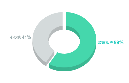 マコー株式会社　売上構成比
