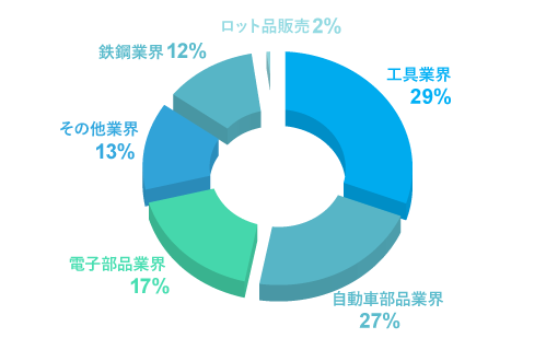 マコー株式会社　装置販売内訳