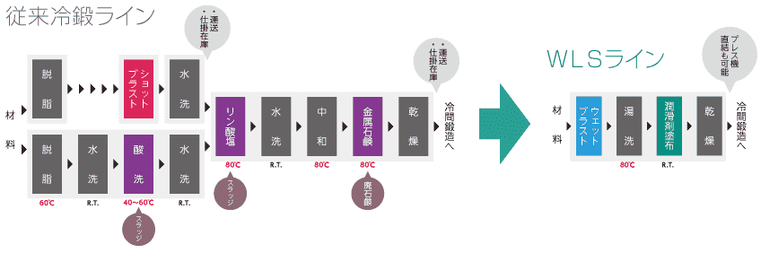 ボンデとのプロセス比較