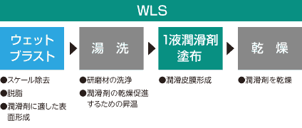 処理プロセス