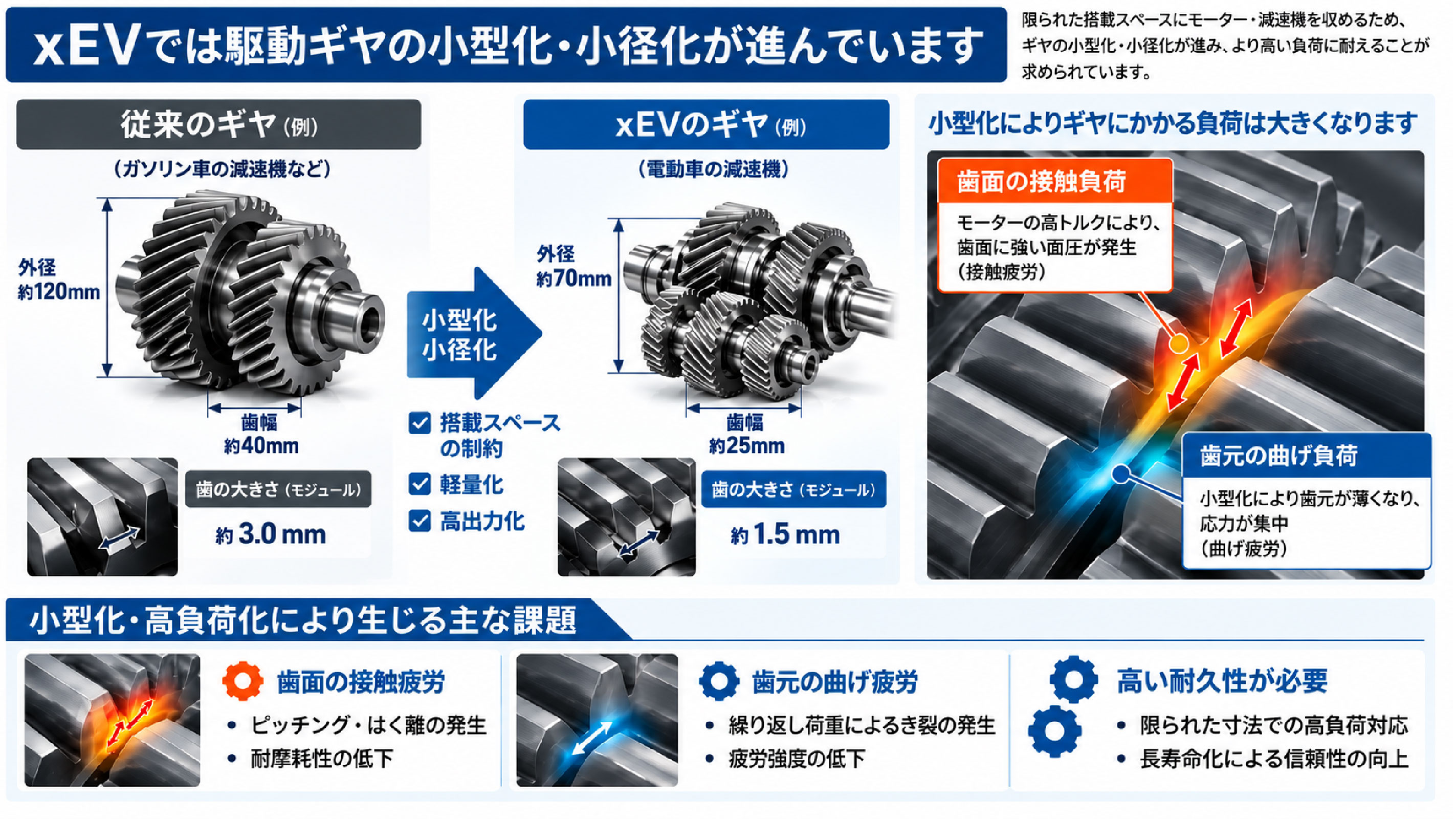 xEVの駆動システム構造図。モーター、減速機、ギヤなどの位置関係を示す
