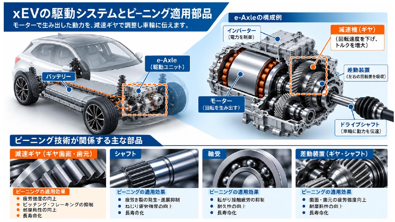 従来のギヤと小型化したギヤの比較イメージ図